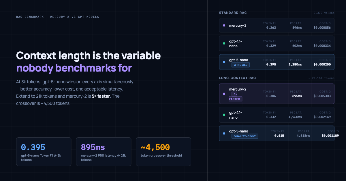 Headline results card showing standard and long-context RAG comparison