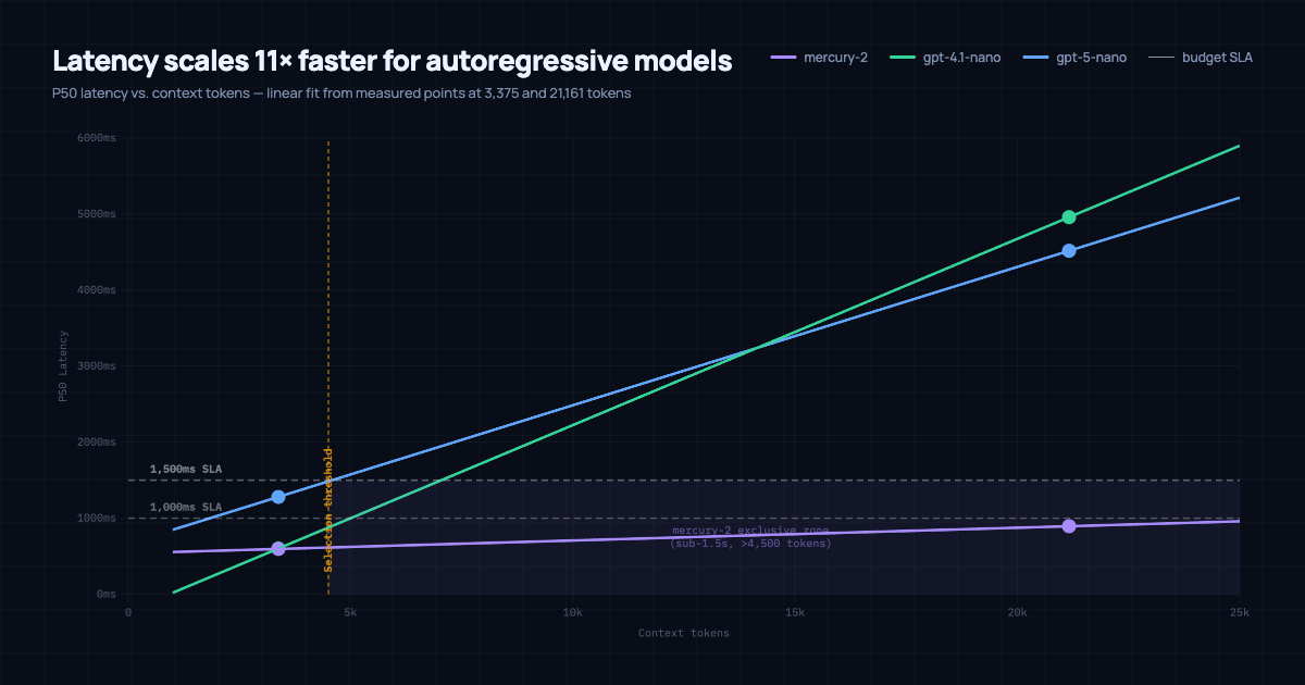 Latency vs context length chart showing crossover at ~4,500 tokens