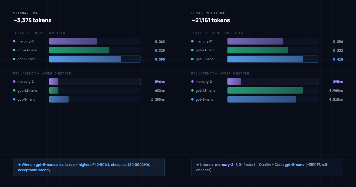 Head-to-head comparison at standard vs long-context