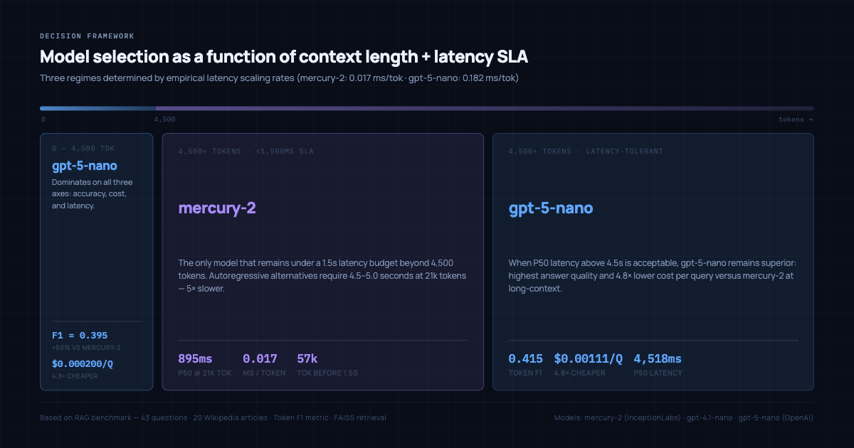 Decision framework card showing three model selection regimes