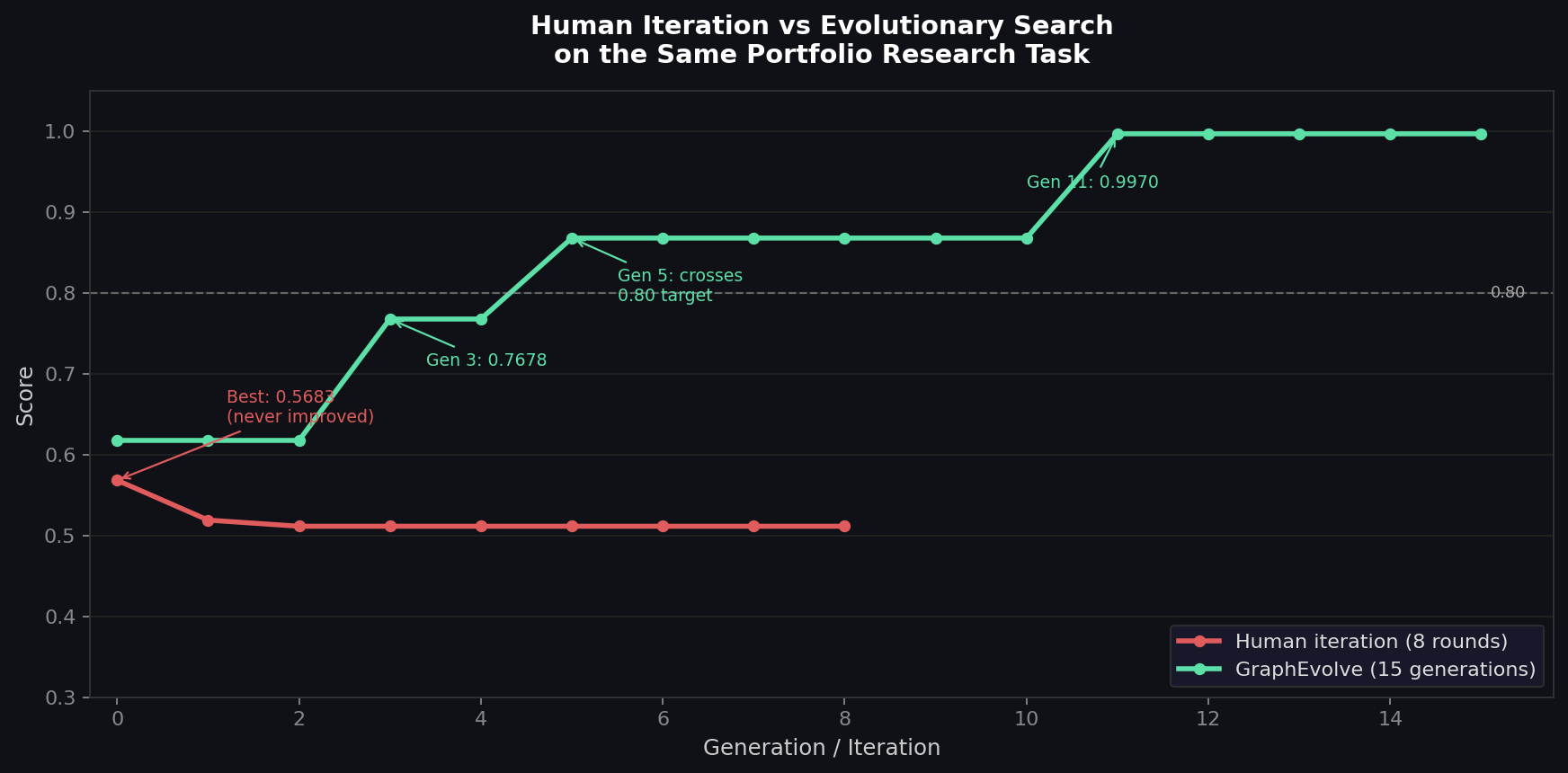 Score trajectory: human iteration flatlines while GraphEvolve reaches 0.9970 across 15 generations