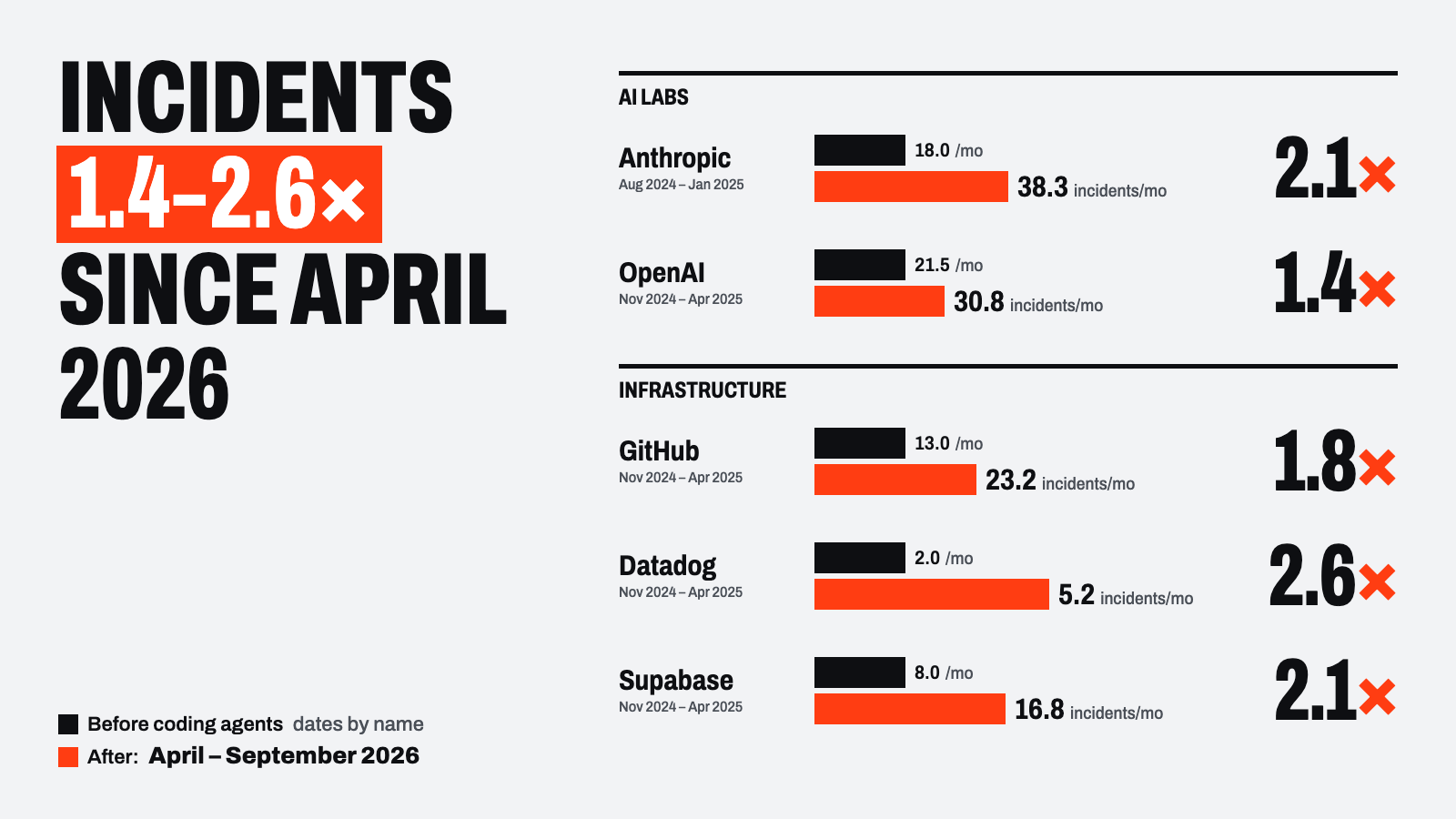 Incidents per month before and after coding agents, by company