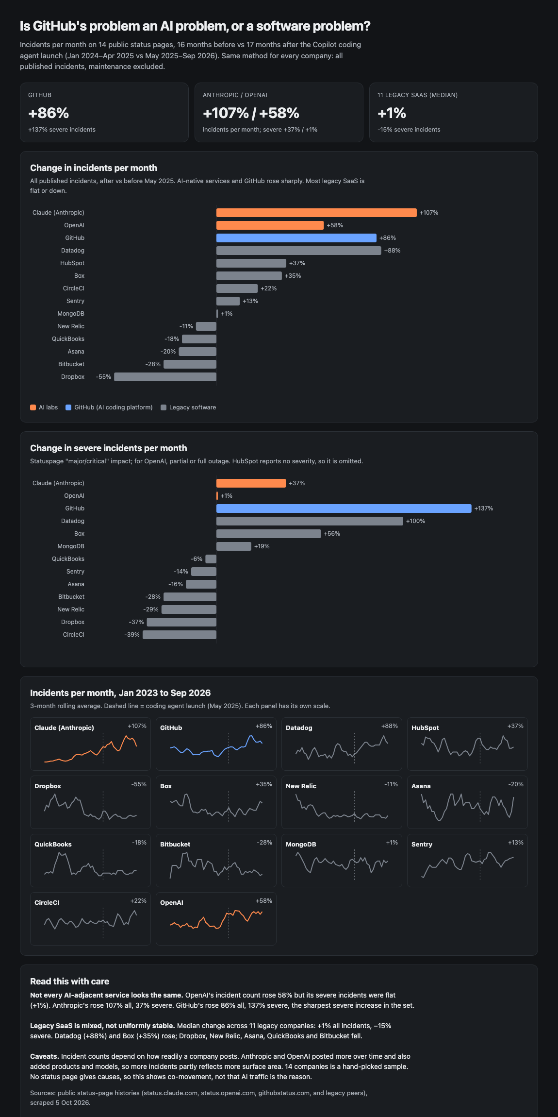 Change in incidents per month, AI labs and GitHub versus legacy software companies